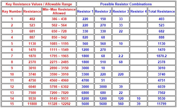 Gm Vats Key Resistance Chart